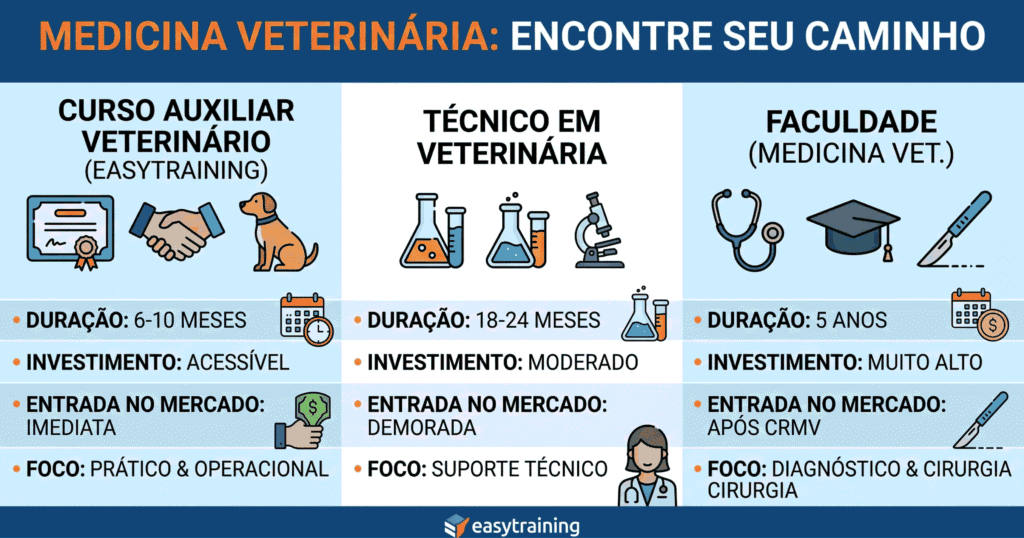 Descrição Visual: Transformei a tabela de comparação em um infográfico horizontal com o título: "MEDICINA VETERINÁRIA: ENCONTRE SEU CAMINHO". Ele é dividido em três colunas claras com ícones modernos:Coluna 1 (Easytraining): Destaca o curso auxiliar veterinário com ícones de certificado, rapidez (cronômetro) e o foco prático. O texto inclui: "DURAÇÃO: 6-10 MESES", "INVESTIMENTO: ACESSÍVEL".Coluna 2: Mostra o Técnico.Coluna 3: Mostra a Faculdade.
A imagem usa as cores da marca (azuis e laranjas) e é extremamente escaneável.